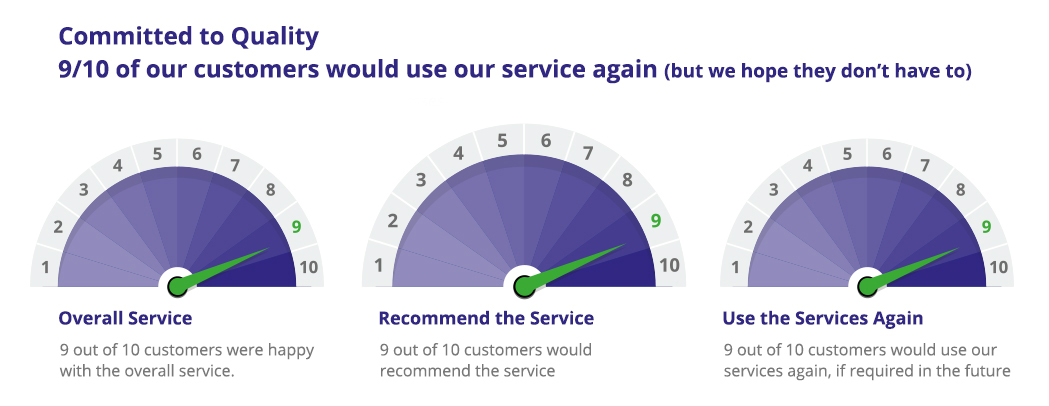 9 out of 10 of our customers would use our service again.